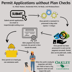 Permit Application Graphic for the process of submitting a permit